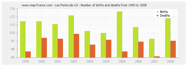 Les Ponts-de-Cé : Number of births and deaths from 1999 to 2008